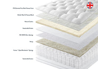 Cross-section of a mattress showing material layers with text labels on a white background.